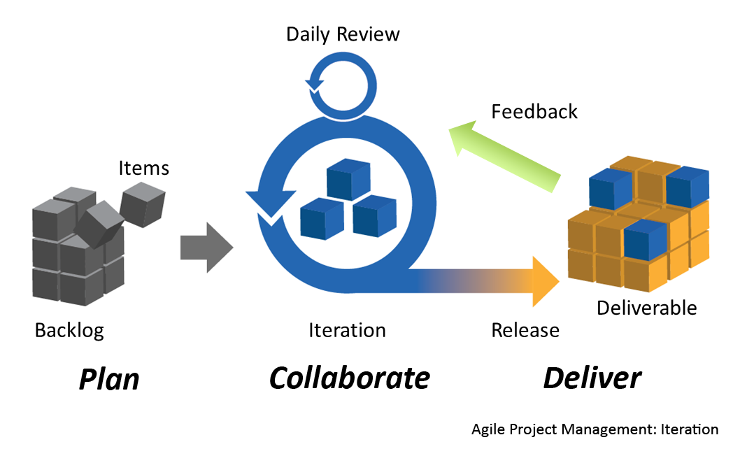 Agile development cycle